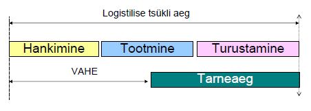 Logistilise tsükli pikkus_Jaak Lavin Logistilise tsükli pikkus_Jaak Lavin